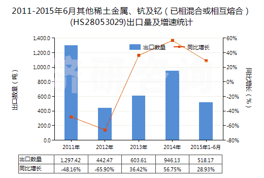 2011-2015年6月其他稀土金屬、鈧及釔（已相混合或相互熔合）(HS28053029)出口量及增速統(tǒng)計